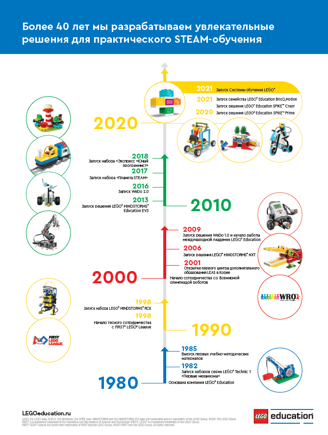 Обзор истории системы обучения LEGO® Education